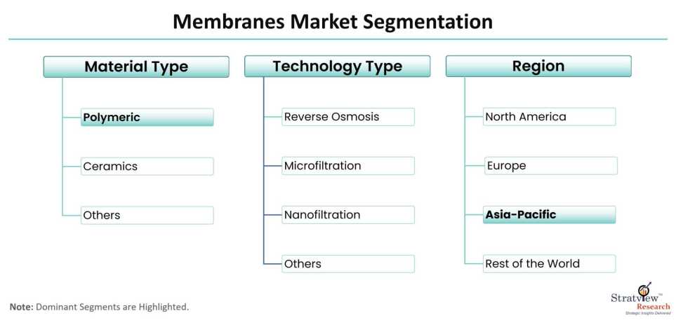 Membranes-Market-Segmentation